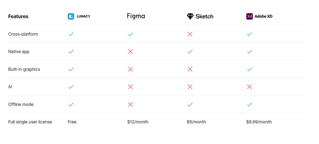 Lunacy vs Other Graphic Editors